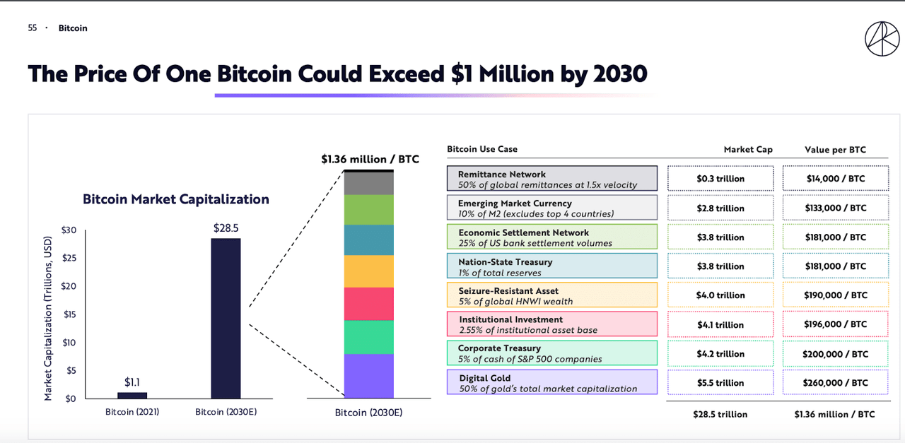 Bitcoin (BTC) Price Predicted to Reach $, by Cathie Wood