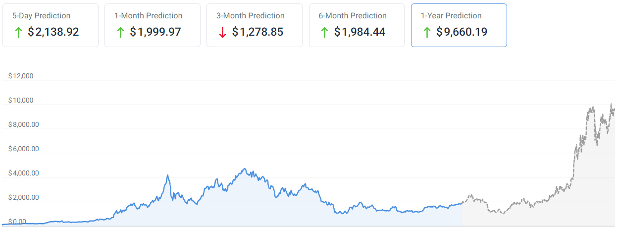 Coinbase Wrapped Staked ETH (CBETH) Price Prediction , – | CoinCodex