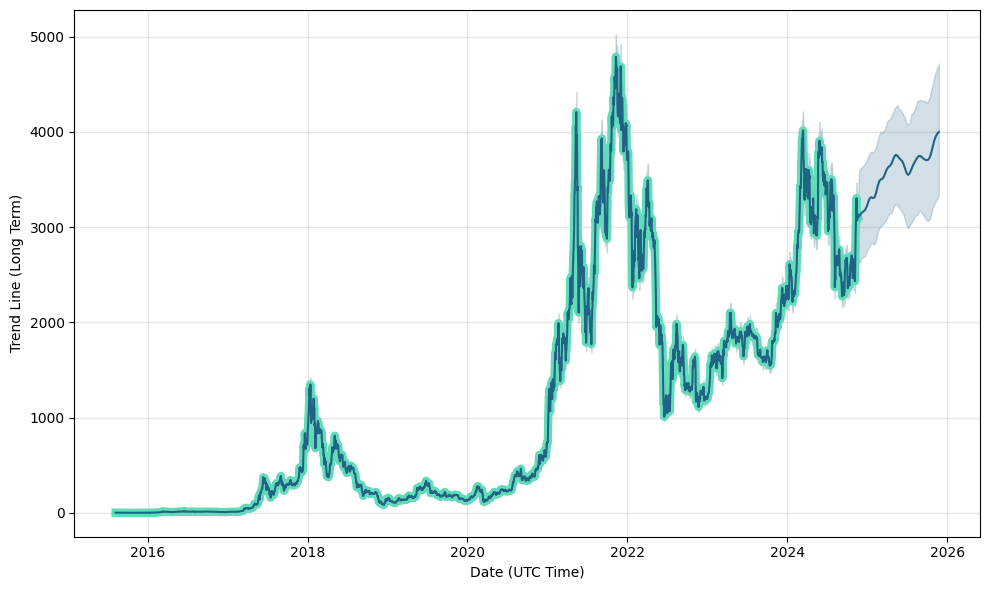 Ethereum Price Prediction for Tomorrow, Week, Month, Year, & 