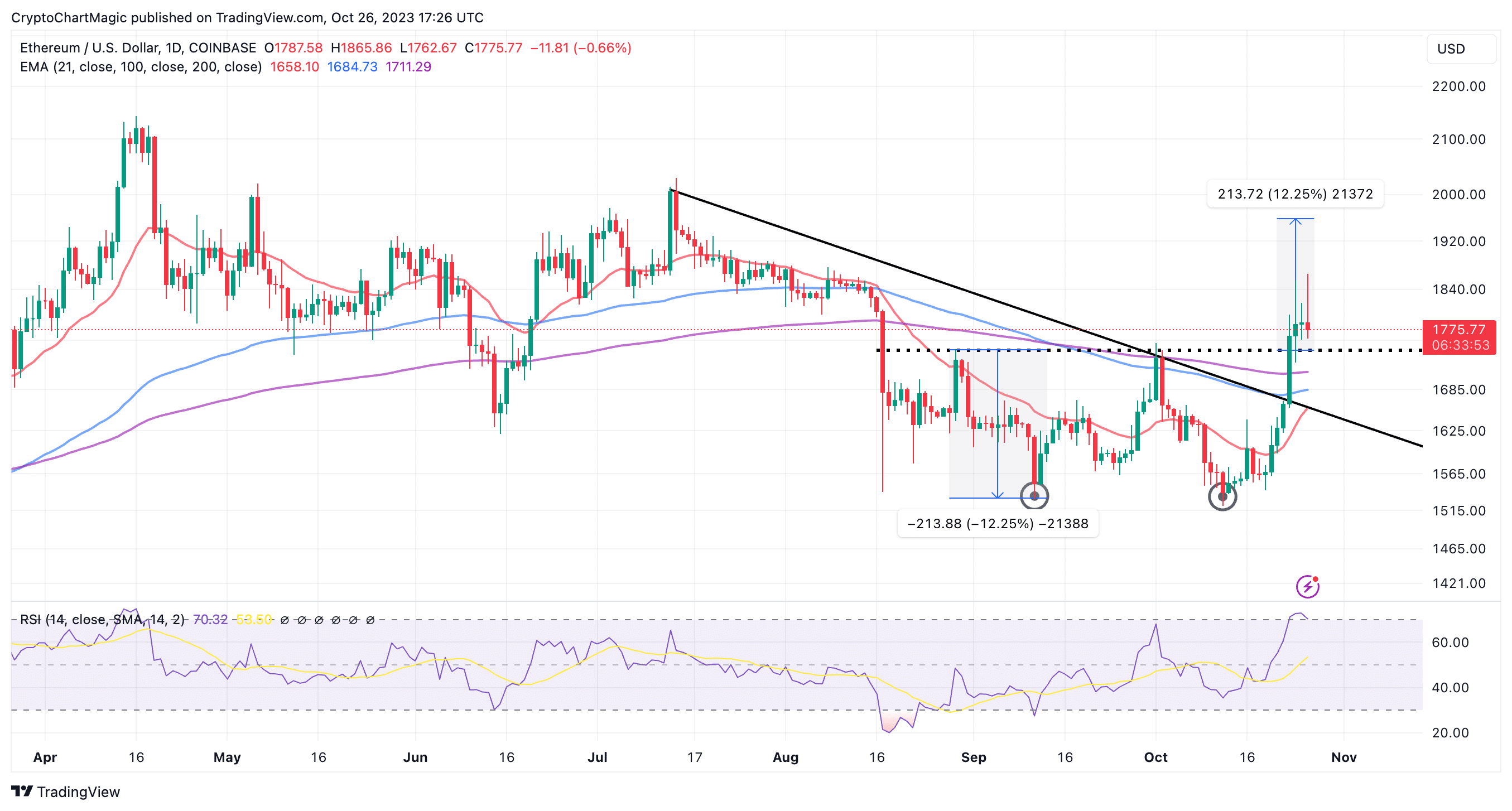 Ethereum (ETH) Price Prediction , – | CoinCodex