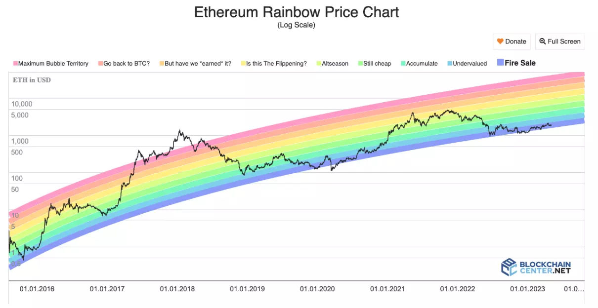 Ethereum Rainbow Chart Sets ETH Price Prediction For 