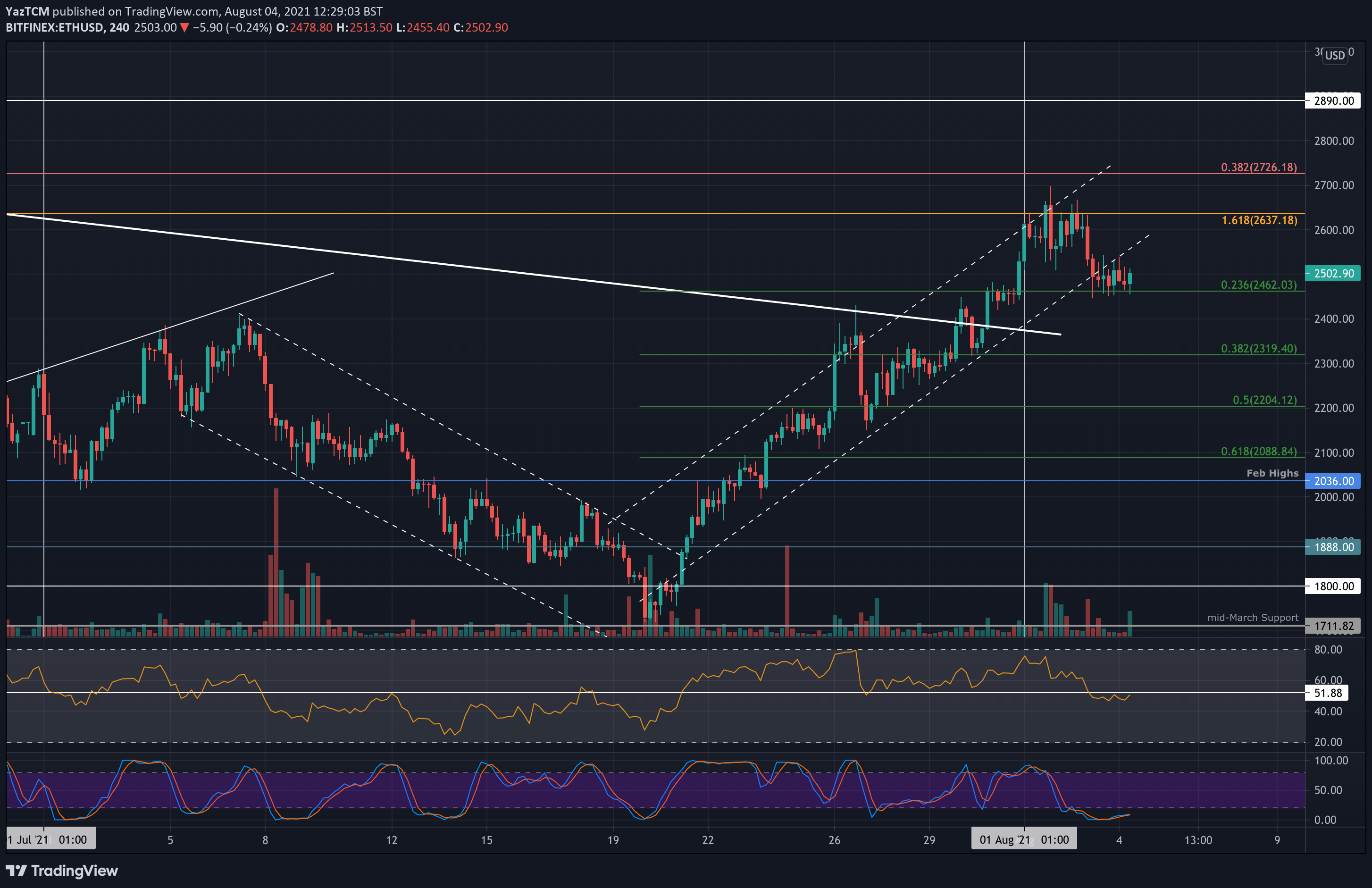 Ethereum (ETH) Price Breaks Critical Resistance Level: $3, Ahead?