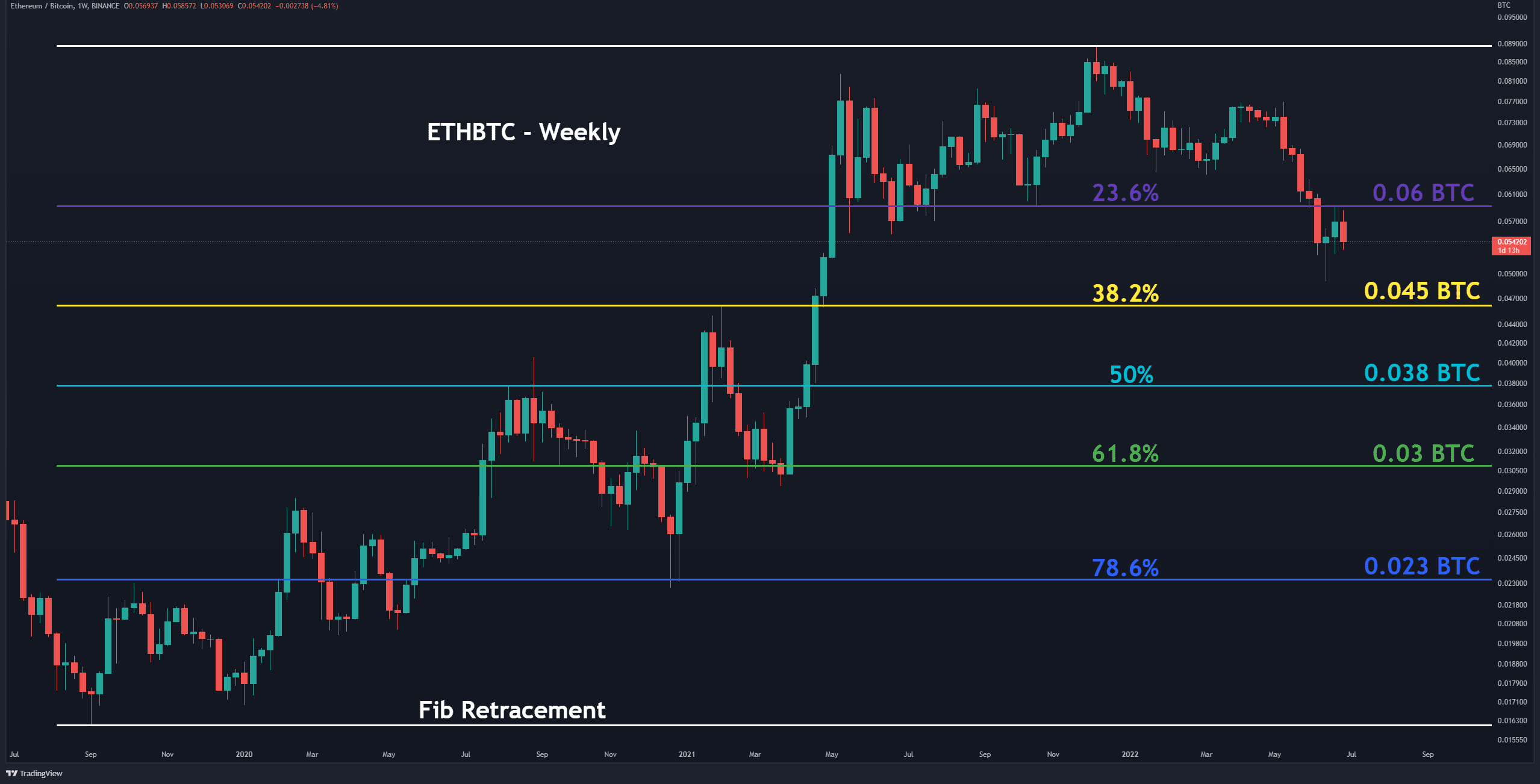 Ethereum (ETH) Has to Break This Major Resistance Ahead of $2,