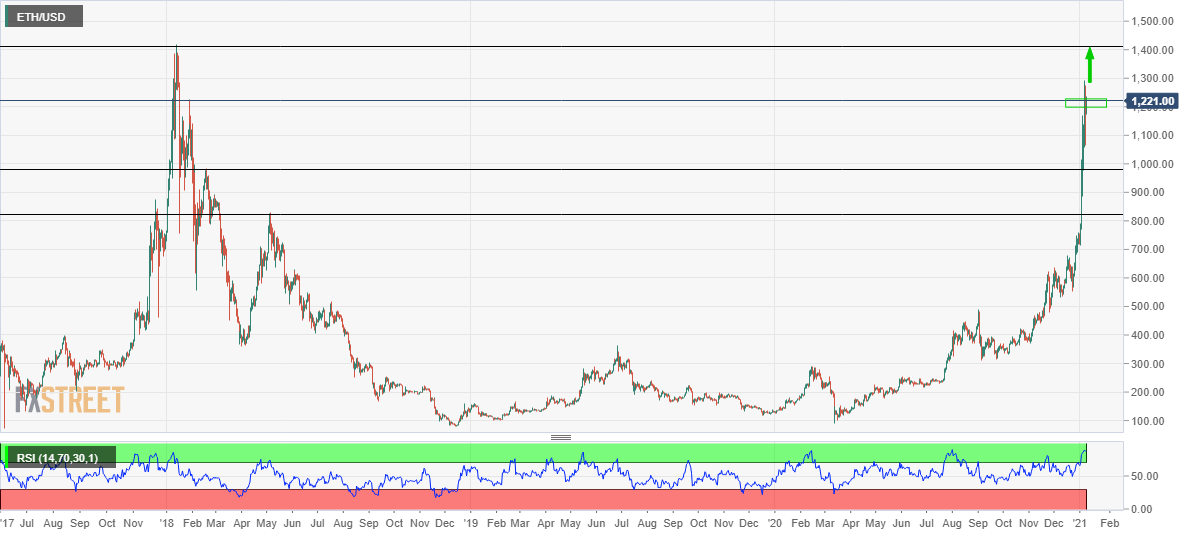 Ethereum price history Mar 3, | Statista