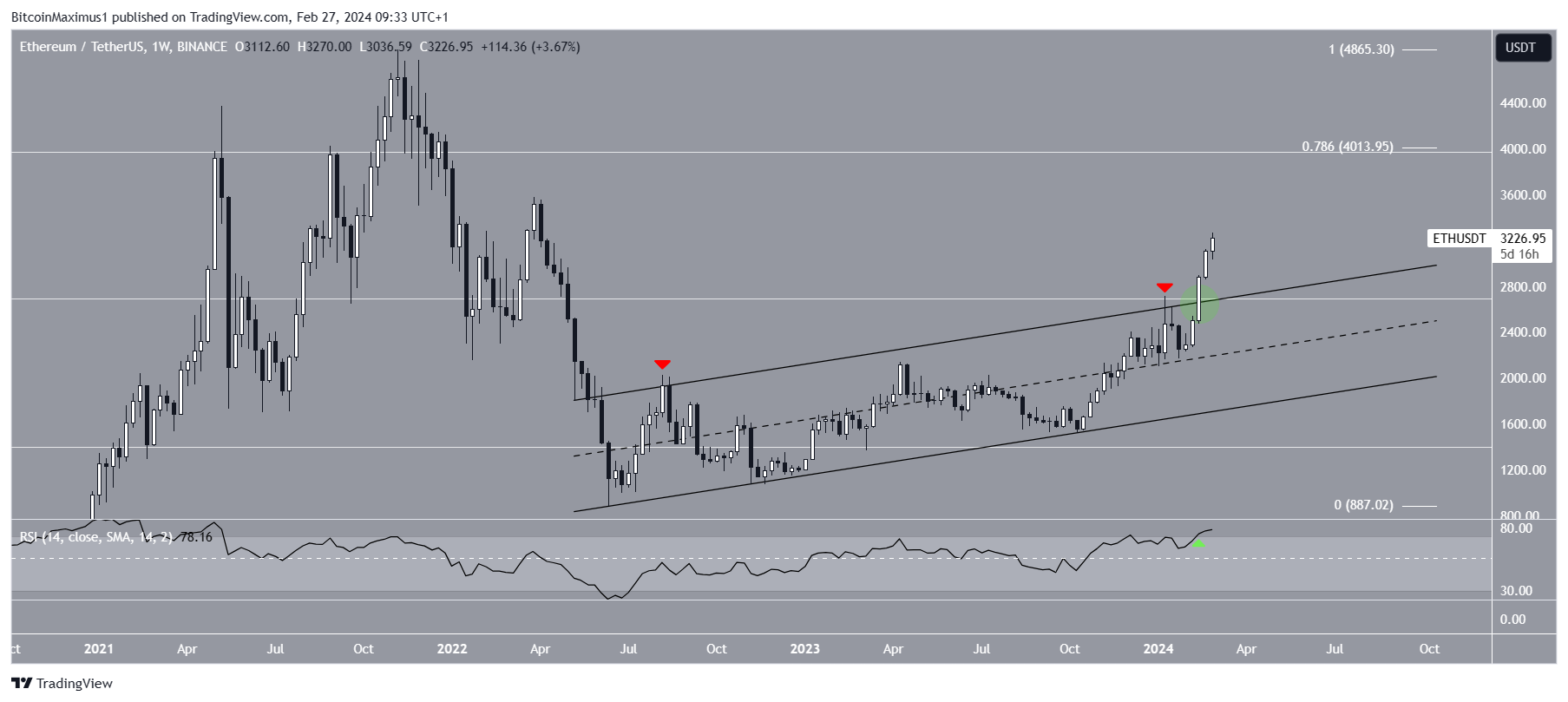 Ethereum Price | ETH Price and Live Chart - CoinDesk