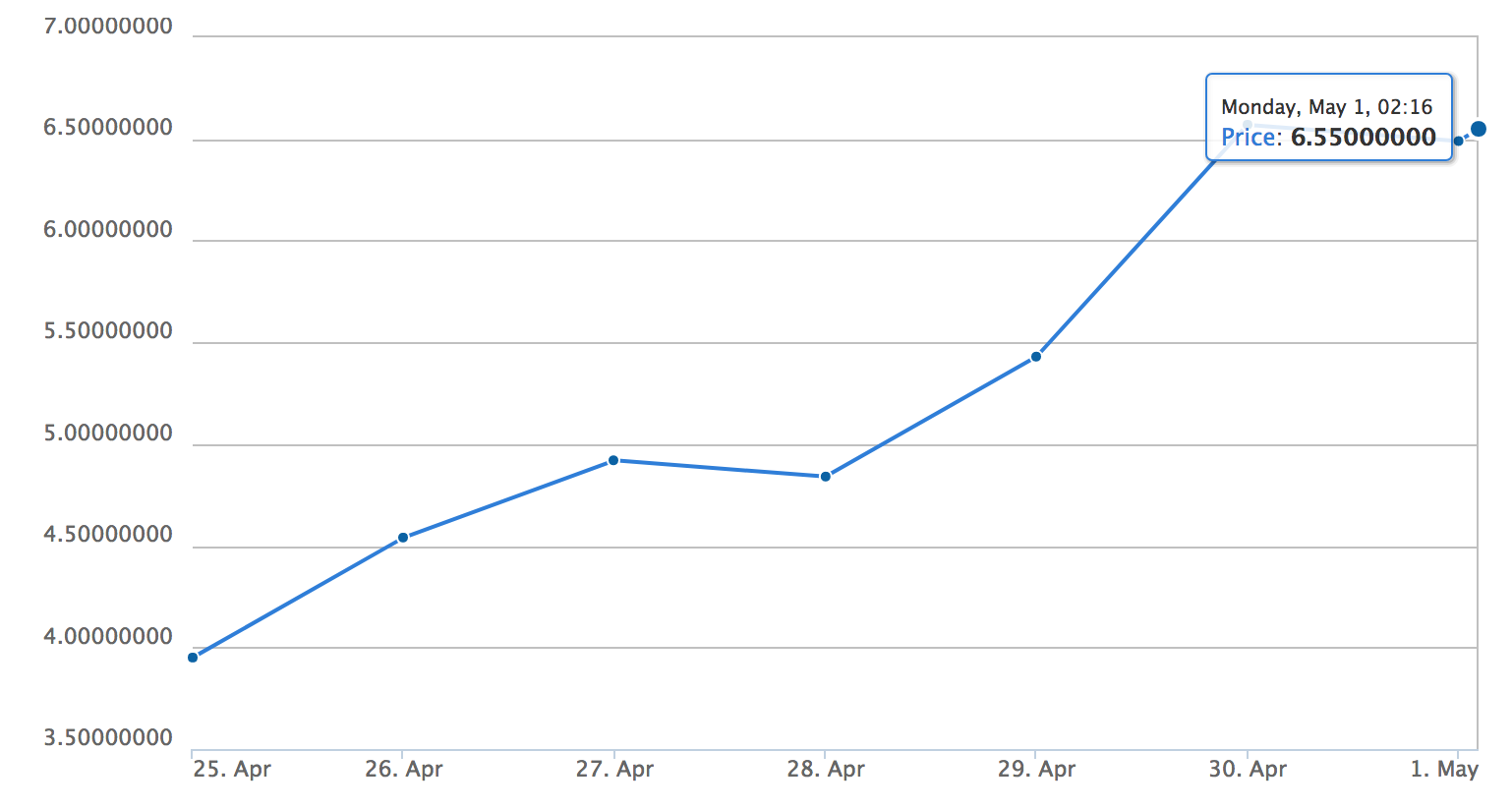 Ethereum Price History | ETH INR Historical Data, Chart & News (7th March ) - Gadgets 