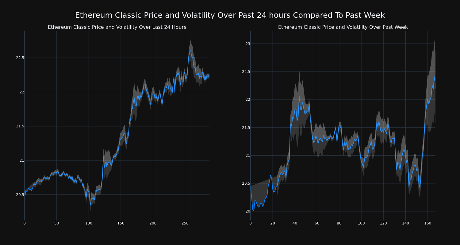 Ethereum Classic Price Today - ETC Coin Price Chart & Crypto Market Cap