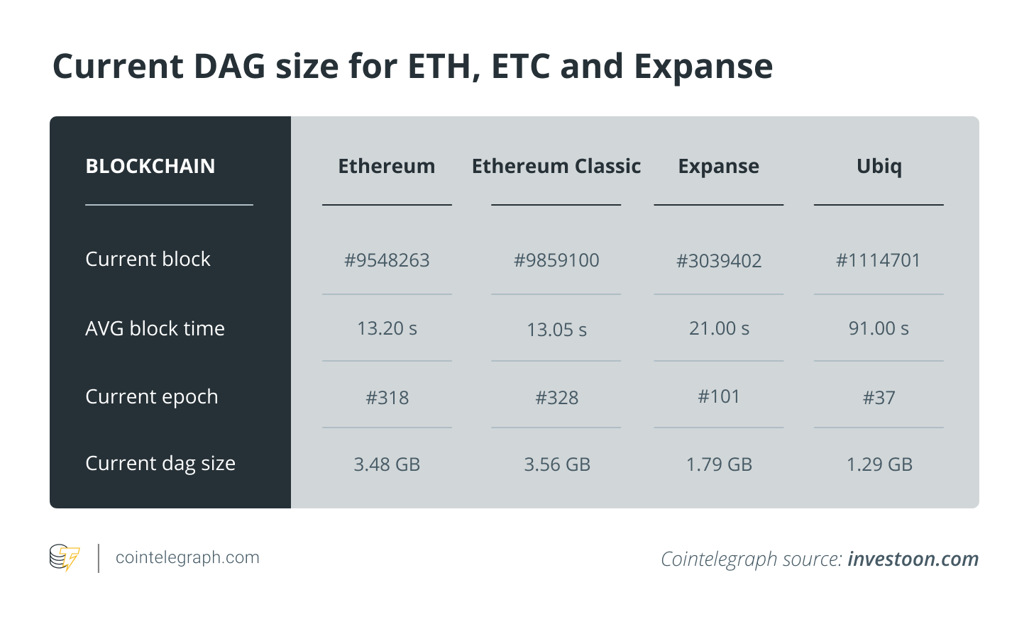 Ethereum Classic Activates Thanos Upgrade, Increasing Access for GPU Miners