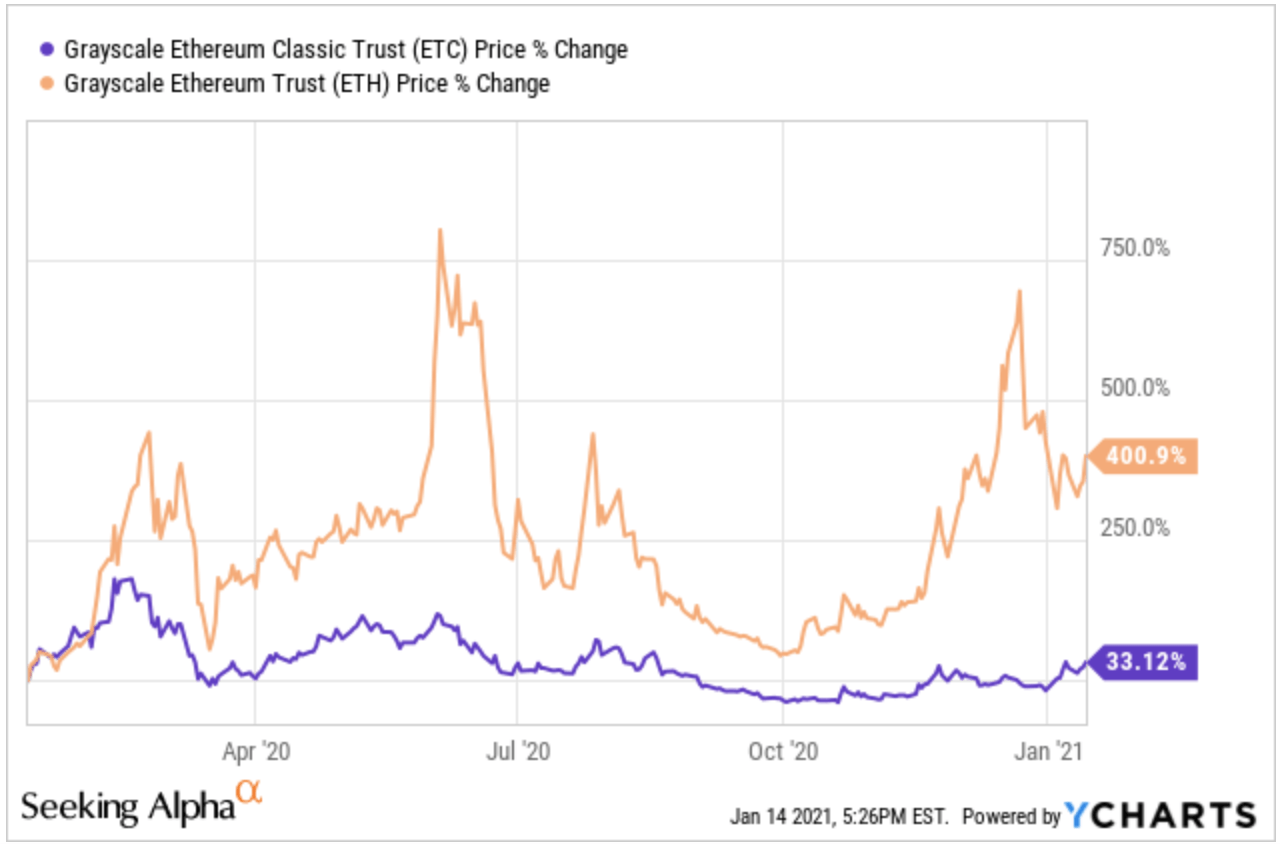 ETCG - Ethereum Classic Investment Trust Stock Comparison - ostrov-dety.ru