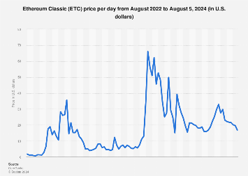 Ethereum Classic Price History Chart - All ETC Historical Data