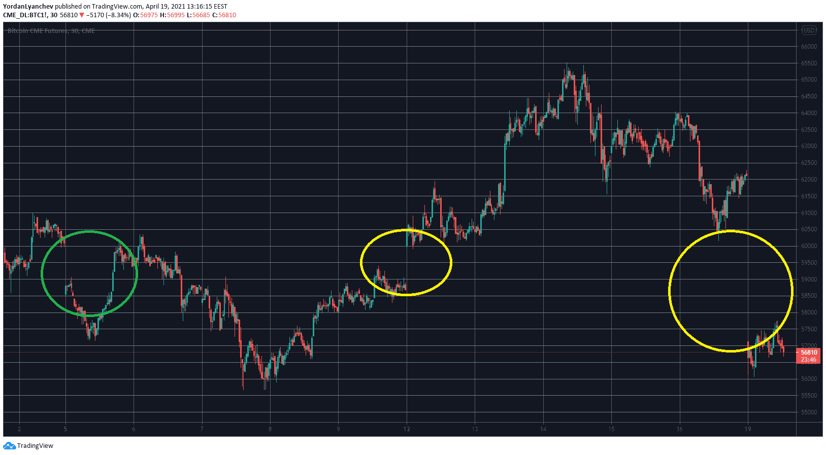 The Complex World Of Bitcoin CME Gaps And Its Top 10 Trading Strategies