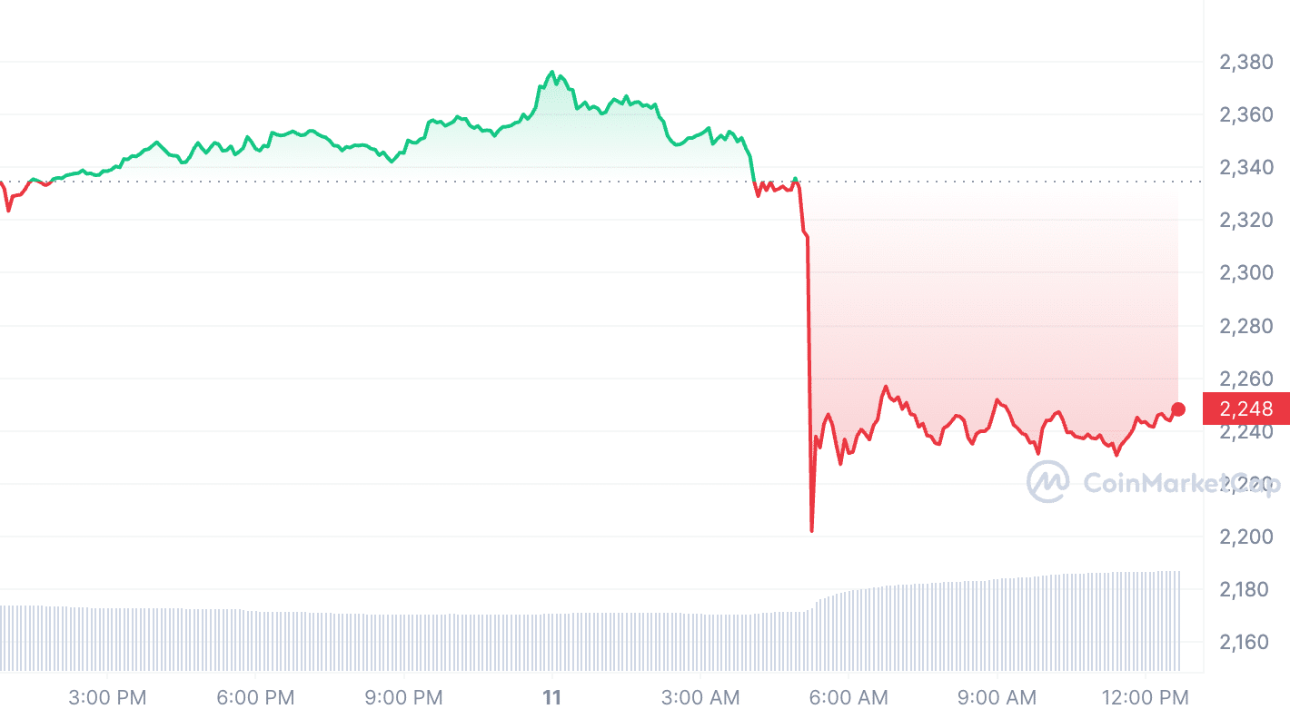 Ethereum Price: Live ETH/USD Price in 