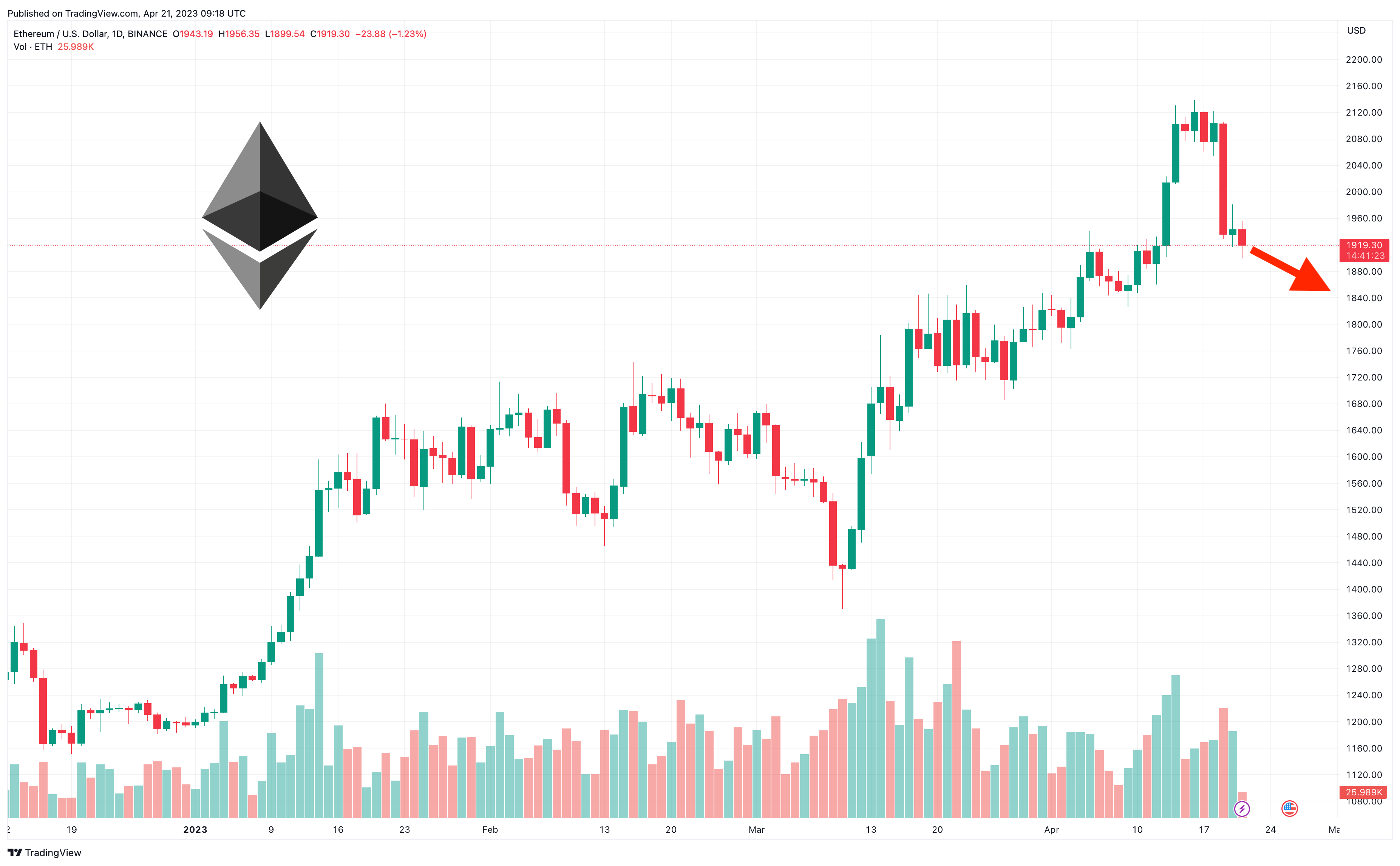 Live Ethereum to Euros Exchange Rate - Ξ 1 ETH/EUR Today