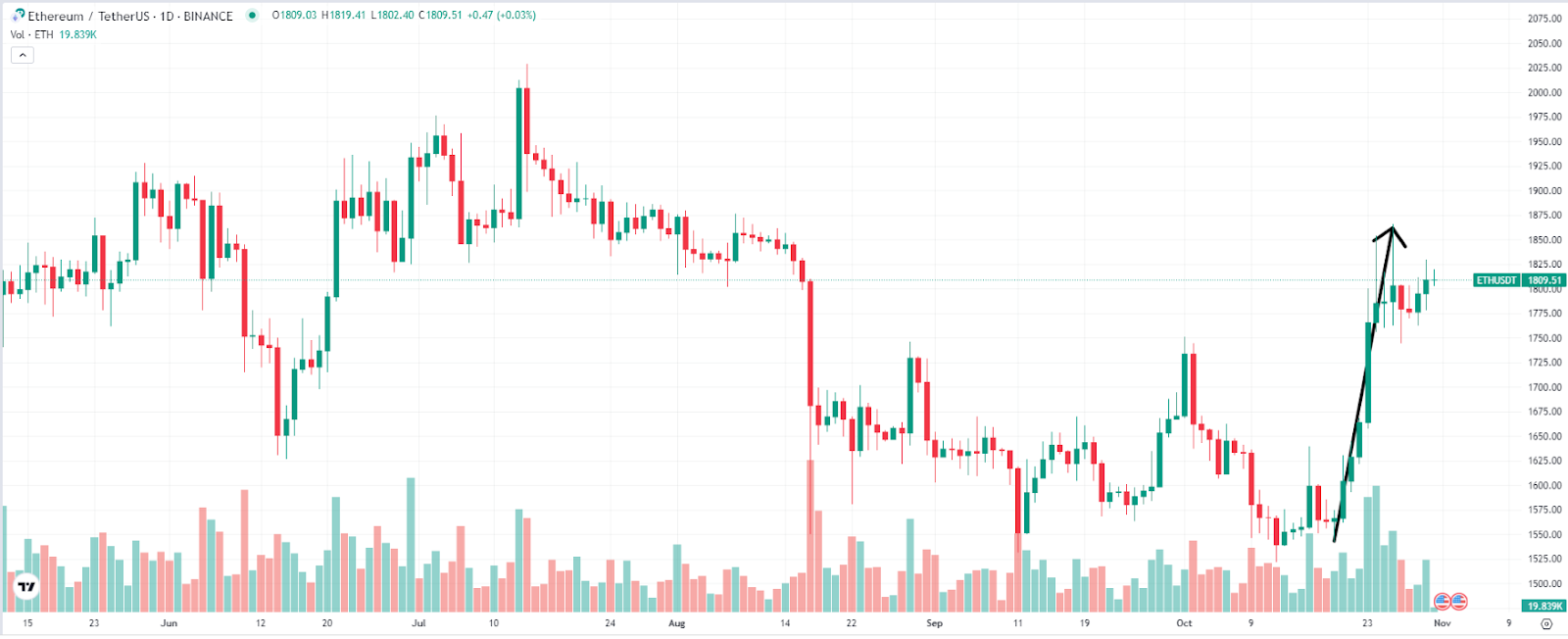 Ethereum Price: Live ETH/USD Price in 