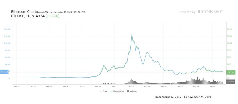 Ethereum price history Mar 2, | Statista