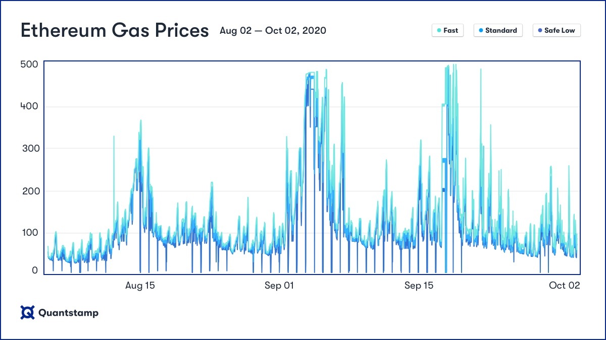 undefined Gwei | Ethereum Gas Tracker | Real-Time Updates by Metaschool