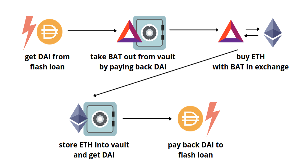 Lets hack Flash Loans | Flash loan assignment/discussion - DeFi - Moralis Academy Forum