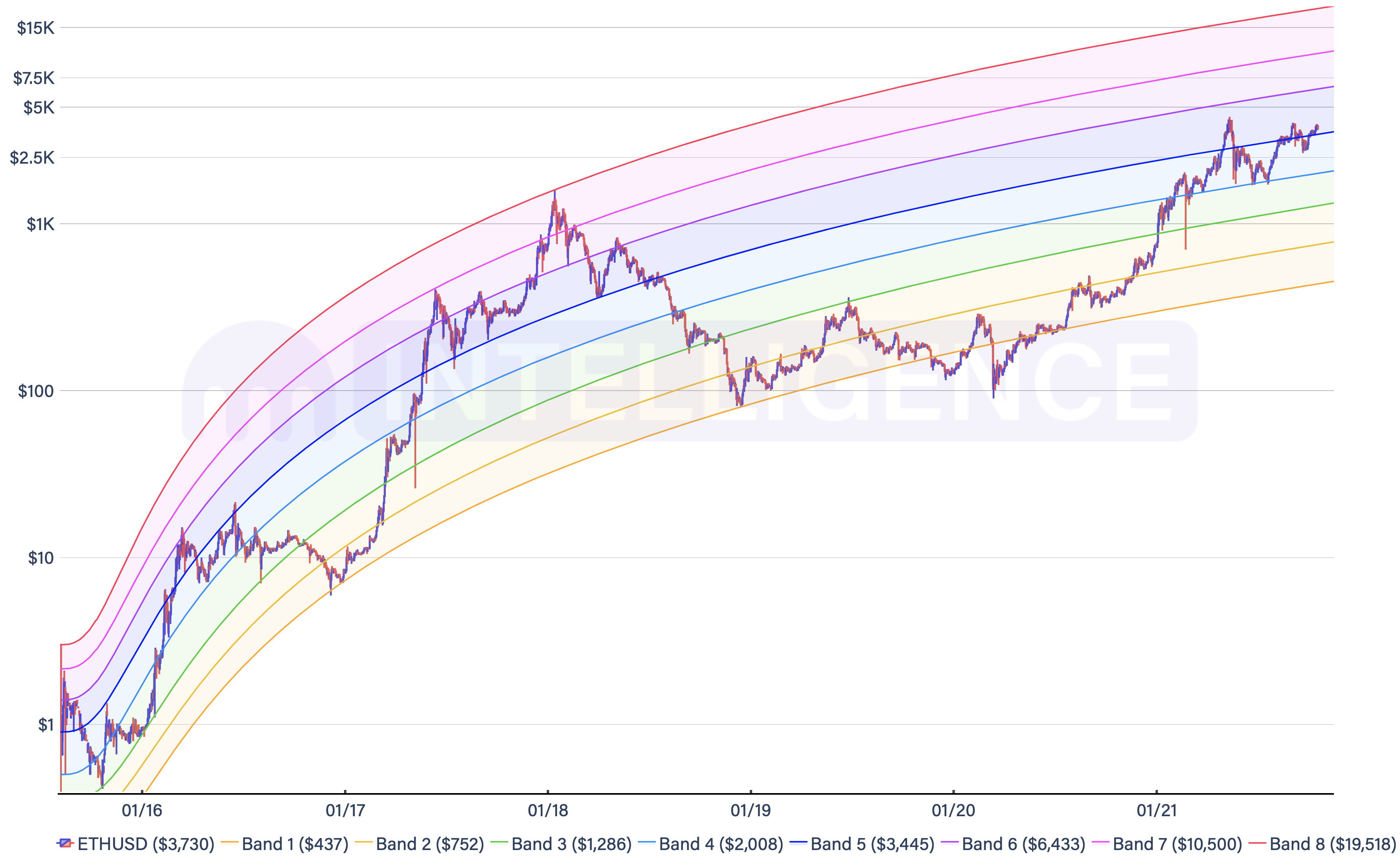 Ethereum price history Mar 5, | Statista