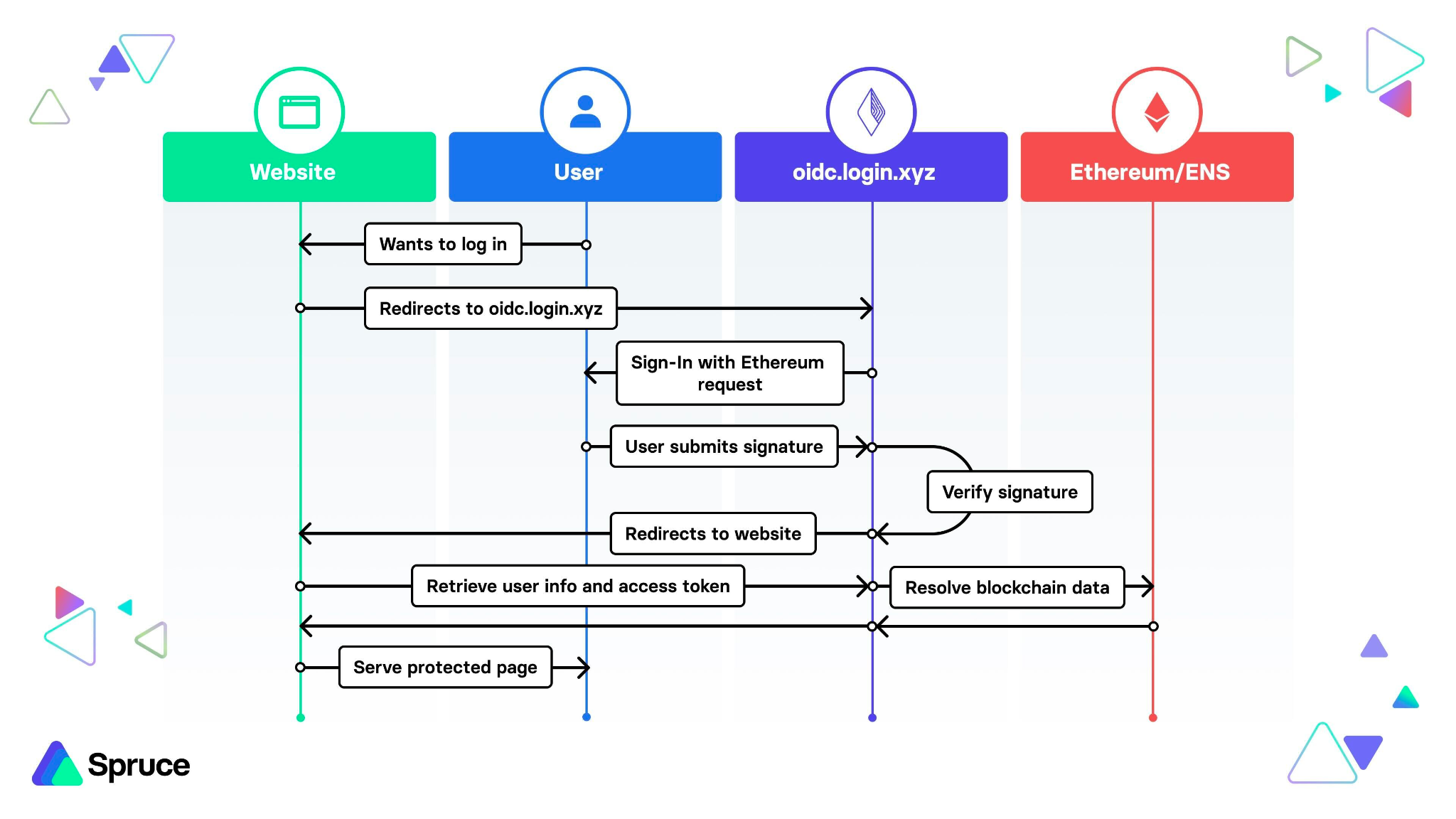 Auth0 Lab - Sign in with Ethereum with Auth0