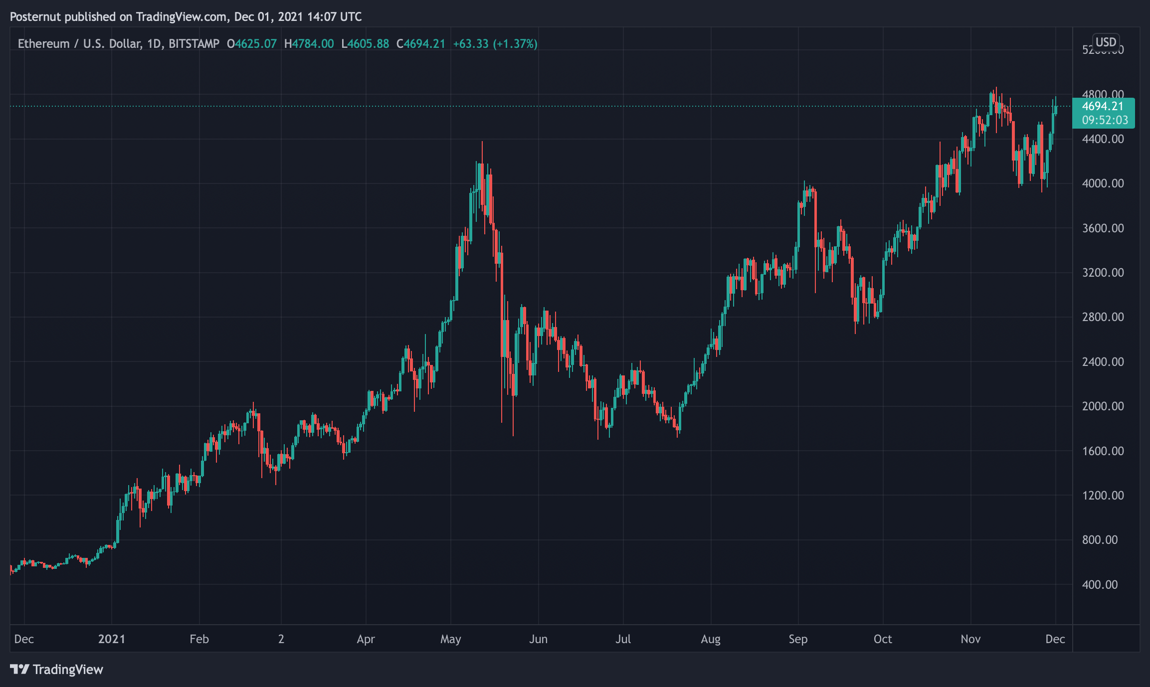 Ethereum Market Cap