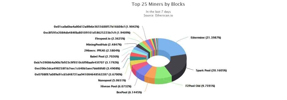 Ethereum hash rate distribution of mining pool | Statista