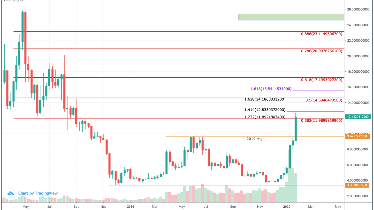 ETH Price Prediction for 