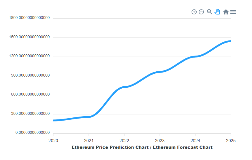 Ethereum Price Prediction: ETH Going To $? Here're The Levels To Watch