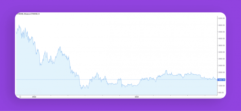 Ethereum Price History - ETH Historical Data & Trends | FXEmpire