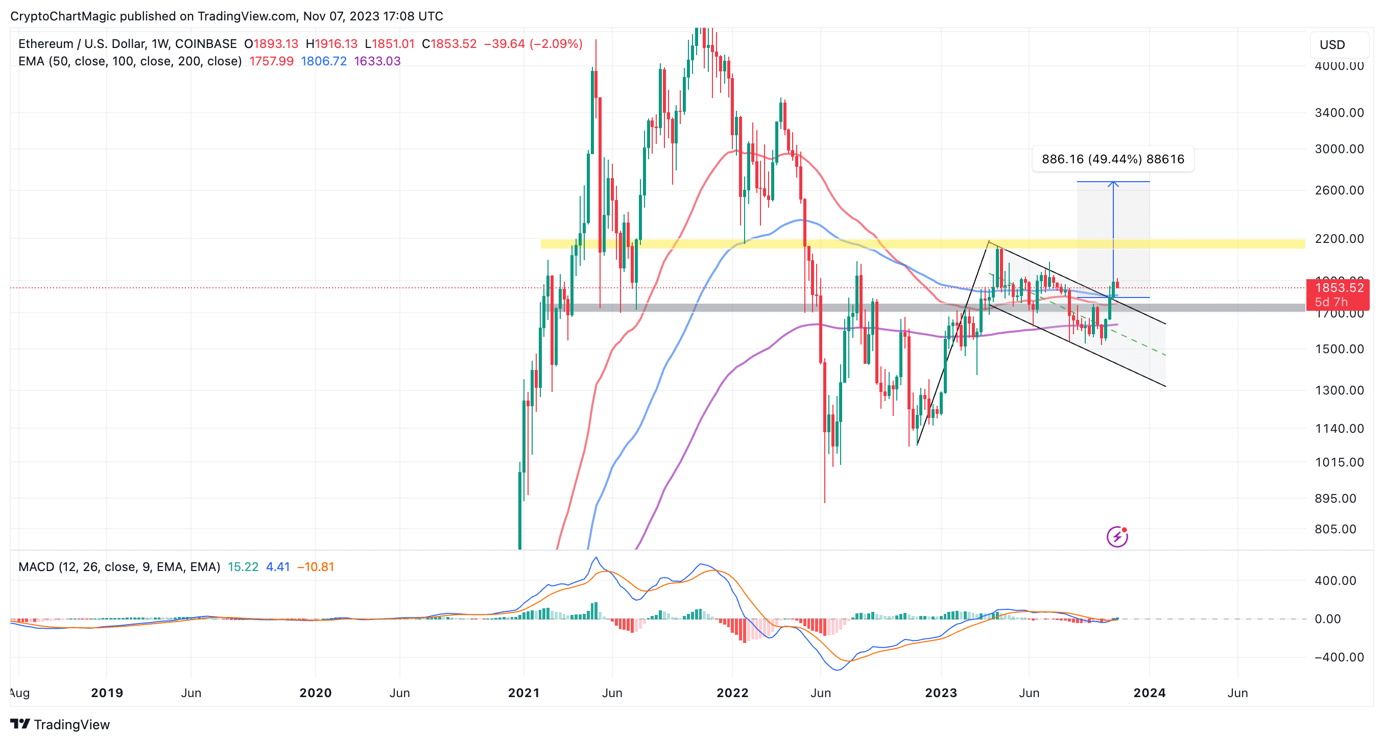 Ethereum Price Prediction How High Will Ethereum Go?