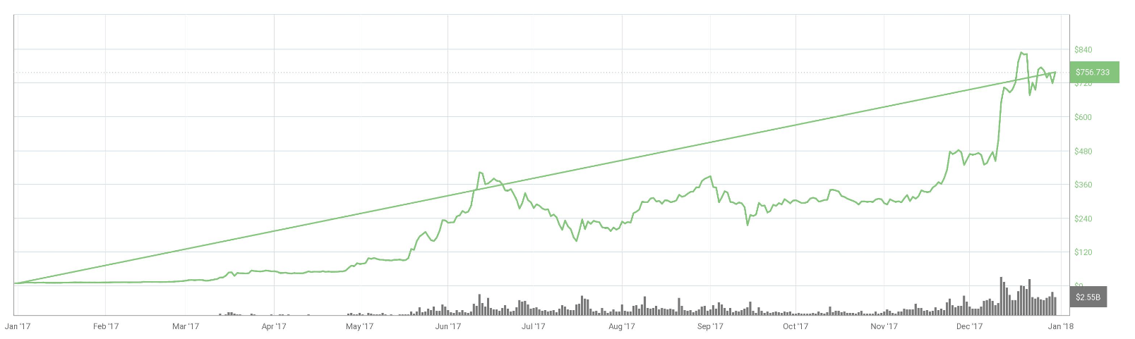 Ethereum price history Mar 5, | Statista