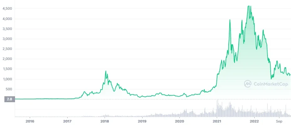 Ethereum (ETH) Price Prediction - 