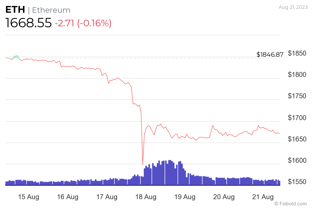 Shapeshift FOX Token price today, FOX to USD live price, marketcap and chart | CoinMarketCap