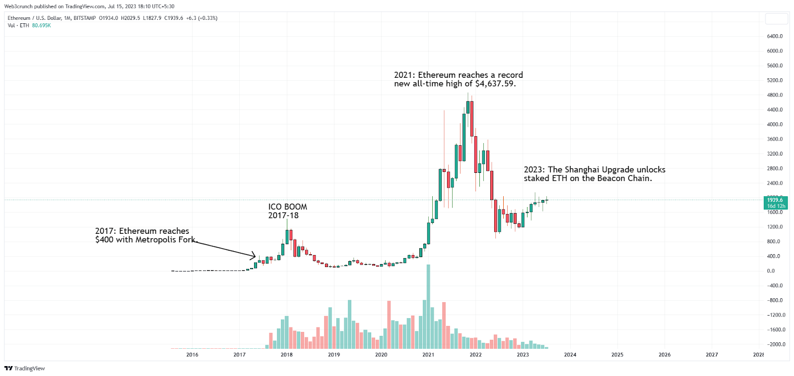 Ethereum Price - ETH Price Charts, Ethereum News