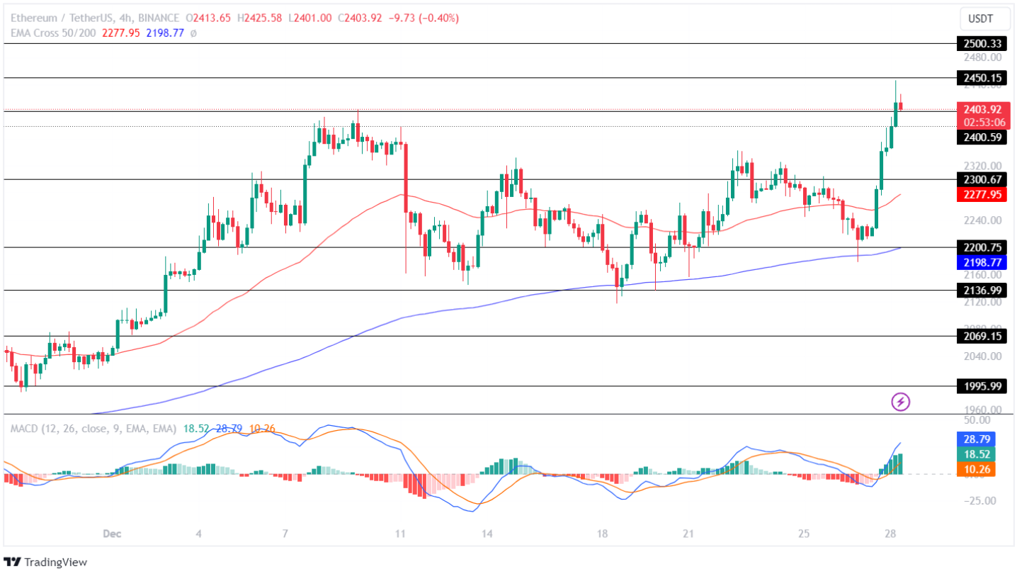 ETHUSD — Ethereum Price Chart — TradingView