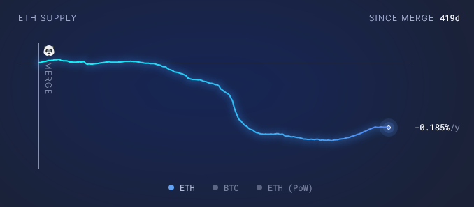 Ethereum Supply Chart