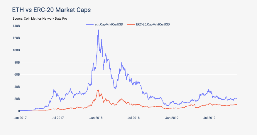 Ethereum Market Cap