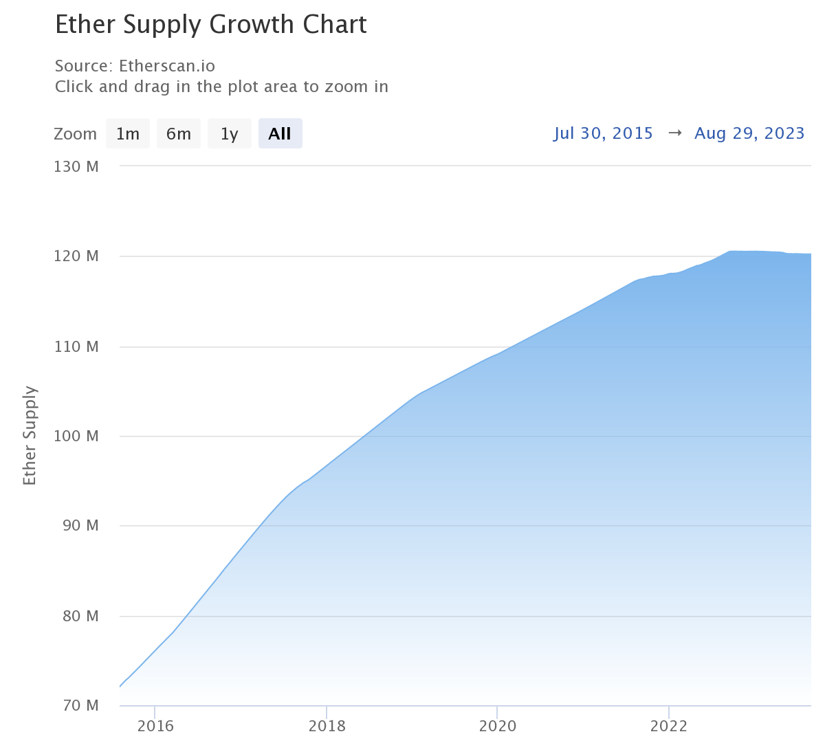 Ethereum supply | Statista