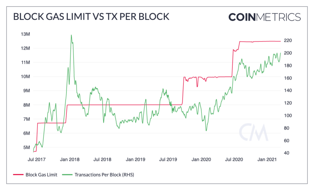 Ethereum Average Gas Limit