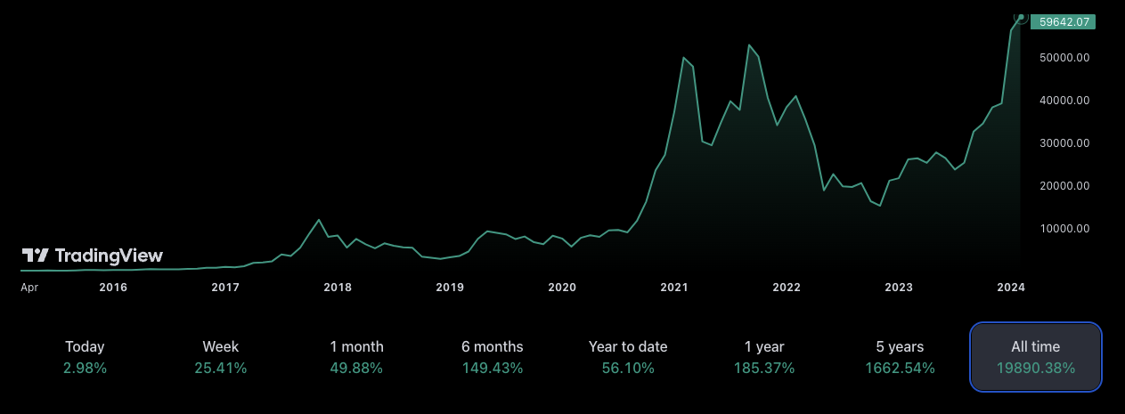 BTC to EUR : Bitcoin (BTC) price in Euro (EUR)