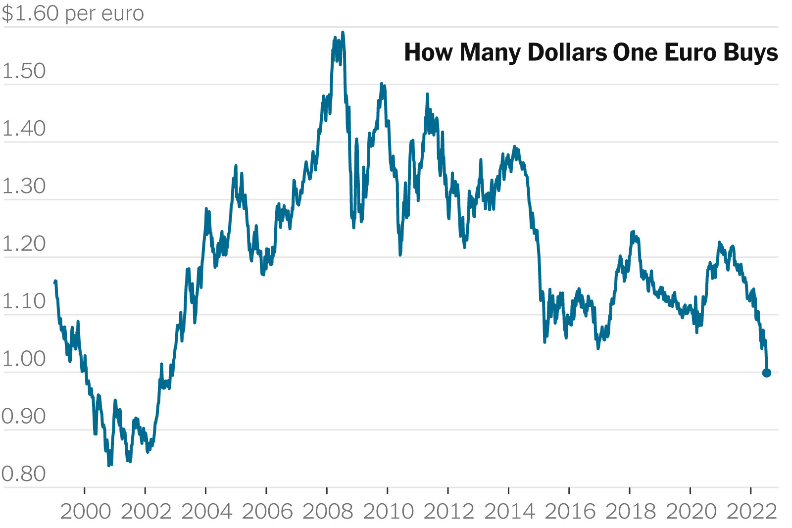 US Dollar to Euro Exchange Rate Chart | Xe