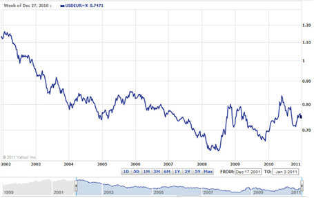 The History of the EUR/USD | Plus