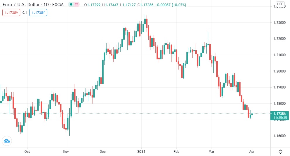 Euro Dollar forecast | EUR USD Currency Updates | Currency News UK