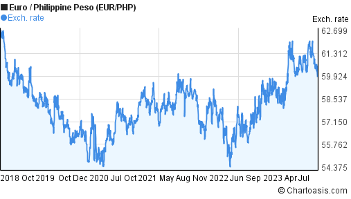 Convert Euros to Philippine Pesos, EUR to PHP Foreign Exchange Calculator March 