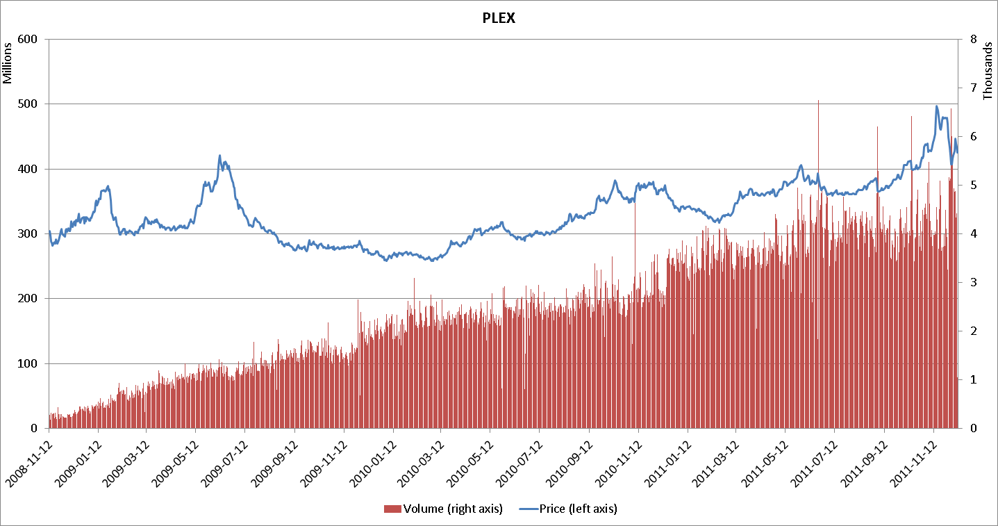 Buy Eve Online PLEX