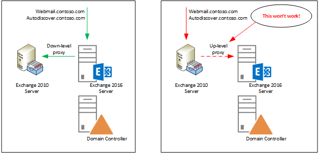 Migrate your Exchange to Exchange On-Prem – Part one (from to ) – Marco Schiavon