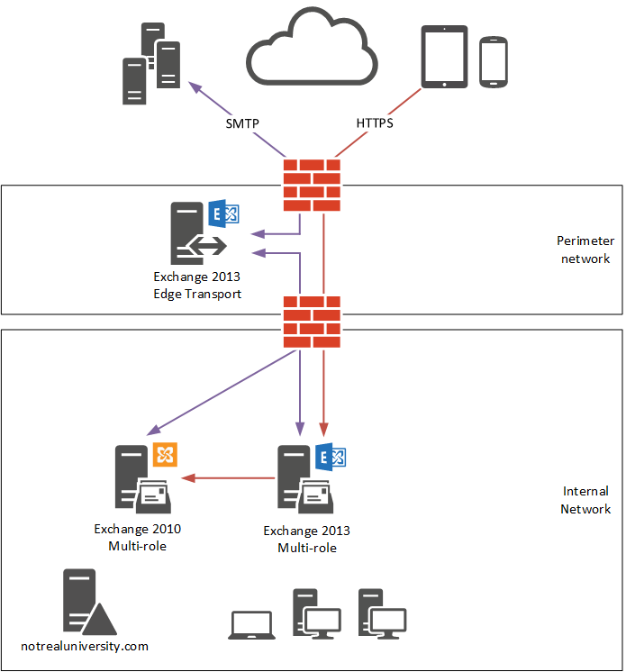 Migrate Exchange To - Priasoft