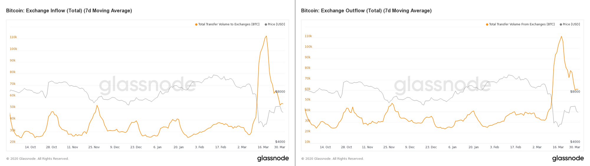 Bitcoin Balance on Exchanges - Whaleportal