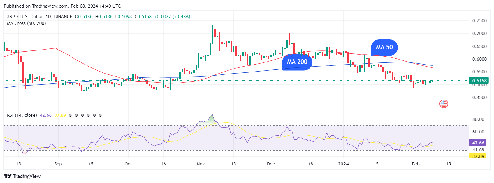 Ripple Dominance Chart and Ideas — TradingView