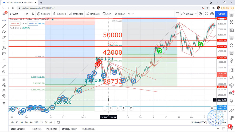 🥇Dollar-Cost Averaging Full March Guide - Learn 2 Trade