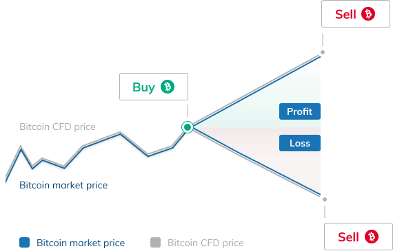 Cryptocurrency CFDs: Everything You Need to Know